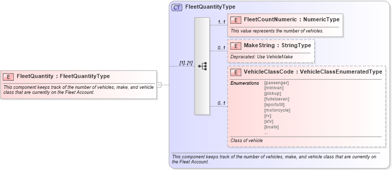 XSD Diagram of FleetQuantity in schema components_xsd (Standards for Technology in Automotive Retail)