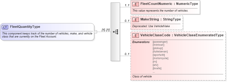 XSD Diagram of FleetQuantityType in schema components_xsd (Standards for Technology in Automotive Retail)