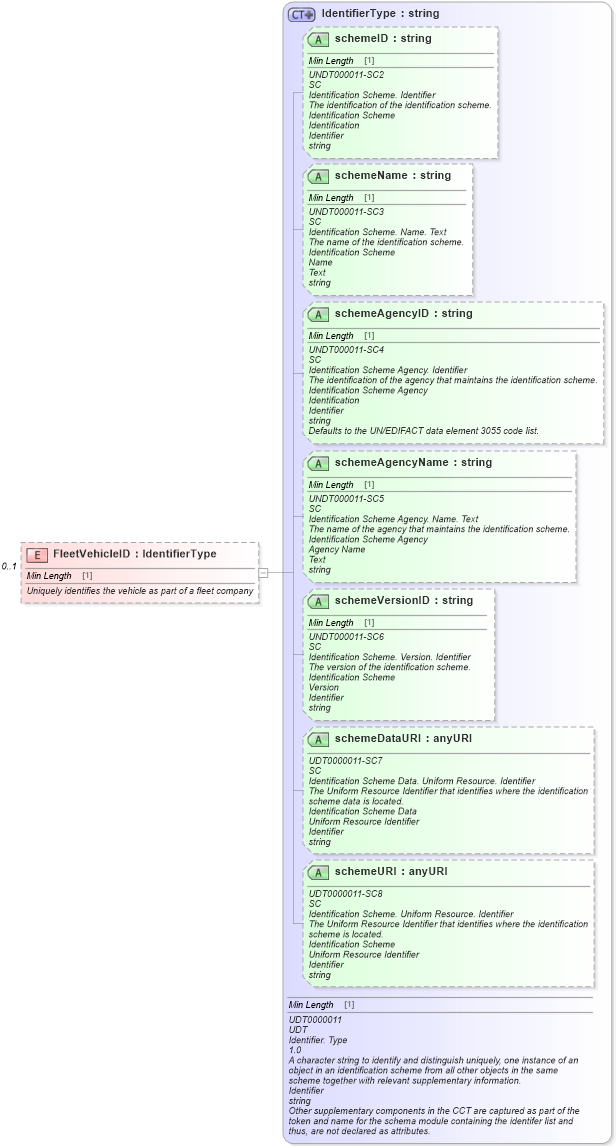 XSD Diagram of FleetVehicleID in schema components_xsd (Standards for Technology in Automotive Retail)