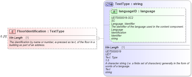 XSD Diagram of FloorIdentification in schema components_xsd (Standards for Technology in Automotive Retail)