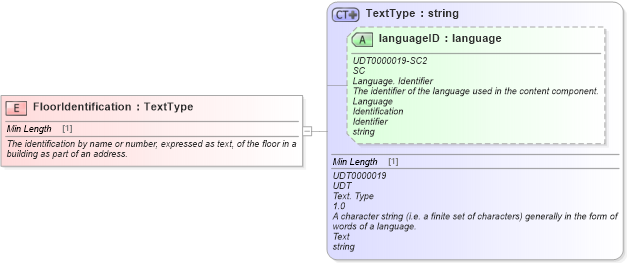 XSD Diagram of FloorIdentification in schema fields_xsd (Standards for Technology in Automotive Retail)