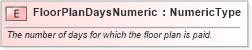 XSD Diagram of FloorPlanDaysNumeric in schema fields_xsd (Standards for Technology in Automotive Retail)