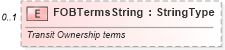 XSD Diagram of FOBTermsString in schema partsorder_xsd (Standards for Technology in Automotive Retail)