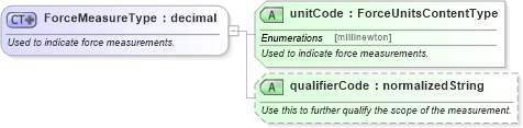 XSD Diagram of ForceMeasureType in schema qualifieddatatypes_xsd (Standards for Technology in Automotive Retail)