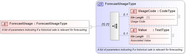 XSD Diagram of ForecastUsage in schema components_xsd (Standards for Technology in Automotive Retail)
