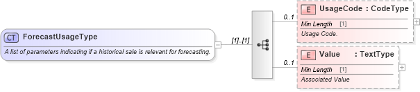 XSD Diagram of ForecastUsageType in schema components_xsd (Standards for Technology in Automotive Retail)
