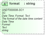 XSD Diagram of format in schema corecomponenttypes_xsd (Standards for Technology in Automotive Retail)