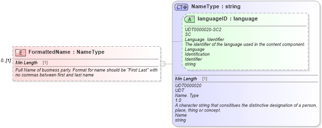 XSD Diagram of FormattedName in schema deprecatedcomponents_xsd (Standards for Technology in Automotive Retail)