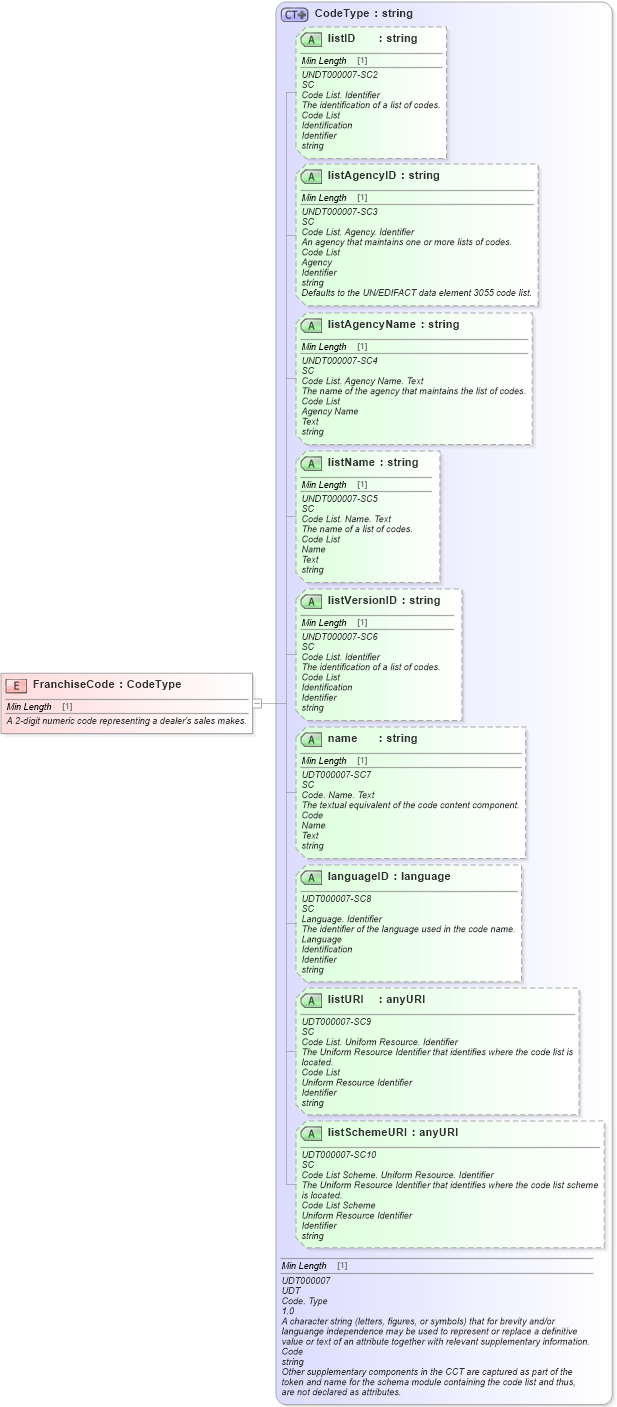 XSD Diagram of FranchiseCode in schema fields_xsd (Standards for Technology in Automotive Retail)