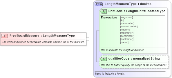 XSD Diagram of FreeBoardMeasure in schema fields_xsd (Standards for Technology in Automotive Retail)