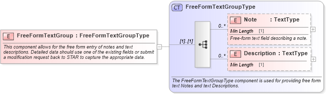 XSD Diagram of FreeFormTextGroup in schema components_xsd (Standards for Technology in Automotive Retail)