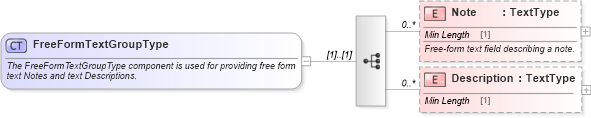 XSD Diagram of FreeFormTextGroupType in schema components_xsd (Standards for Technology in Automotive Retail)