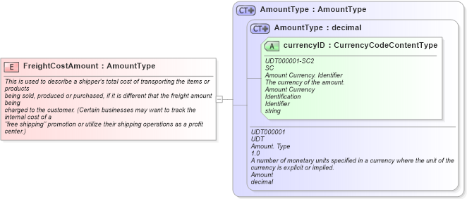 XSD Diagram of FreightCostAmount in schema fields_xsd1 (Standards for Technology in Automotive Retail)