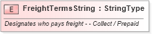 XSD Diagram of FreightTermsString in schema fields_xsd (Standards for Technology in Automotive Retail)