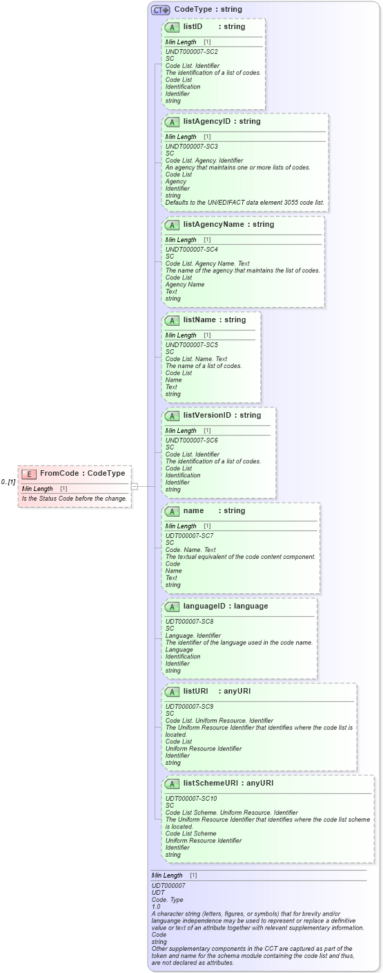 XSD Diagram of FromCode in schema components_xsd (Standards for Technology in Automotive Retail)