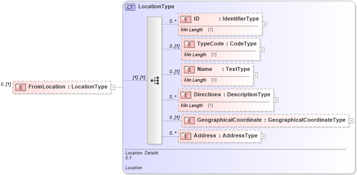 XSD Diagram of FromLocation in schema reusableaggregatebusinessinformationentity_xsd (Standards for Technology in Automotive Retail)