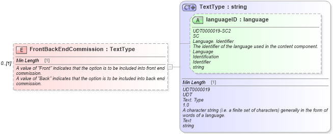 XSD Diagram of FrontBackEndCommission in schema components_xsd (Standards for Technology in Automotive Retail)