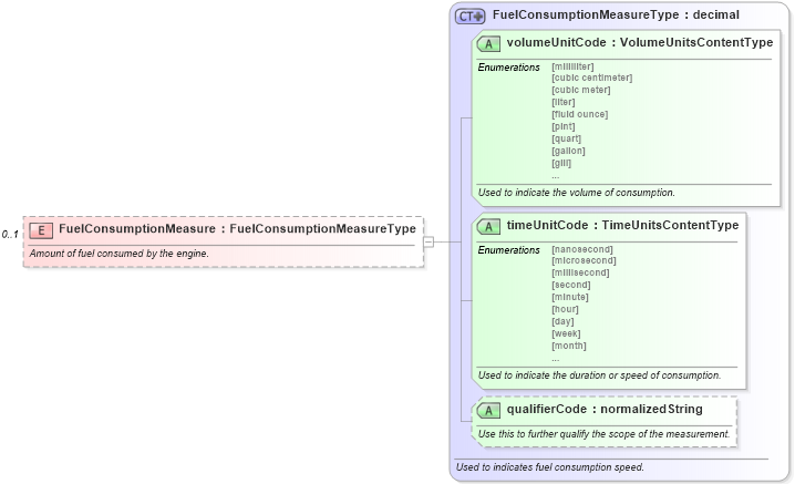 XSD Diagram of FuelConsumptionMeasure in schema components_xsd (Standards for Technology in Automotive Retail)