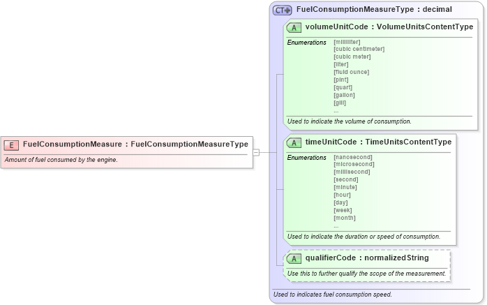 XSD Diagram of FuelConsumptionMeasure in schema fields_xsd (Standards for Technology in Automotive Retail)