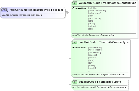 XSD Diagram of FuelConsumptionMeasureType in schema qualifieddatatypes_xsd (Standards for Technology in Automotive Retail)