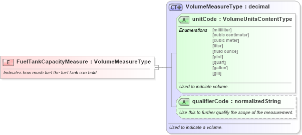 XSD Diagram of FuelTankCapacityMeasure in schema fields_xsd (Standards for Technology in Automotive Retail)