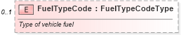 XSD Diagram of FuelTypeCode in schema components_xsd (Standards for Technology in Automotive Retail)