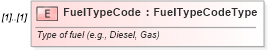 XSD Diagram of FuelTypeCode in schema deprecatedcomponents_xsd (Standards for Technology in Automotive Retail)