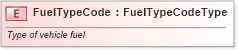 XSD Diagram of FuelTypeCode in schema fields_xsd (Standards for Technology in Automotive Retail)