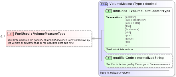 XSD Diagram of FuelUsed in schema components_xsd (Standards for Technology in Automotive Retail)