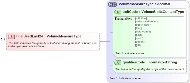 XSD Diagram of FuelUsedLast24 in schema components_xsd (Standards for Technology in Automotive Retail)