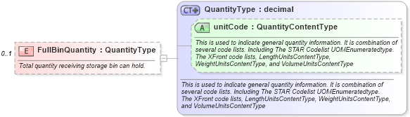 XSD Diagram of FullBinQuantity in schema components_xsd (Standards for Technology in Automotive Retail)