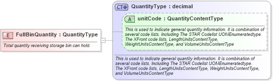 XSD Diagram of FullBinQuantity in schema fields_xsd (Standards for Technology in Automotive Retail)