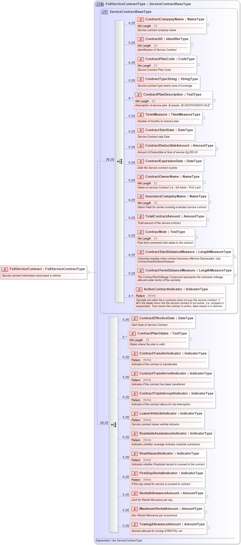 XSD Diagram of FullServiceContract in schema components_xsd (Standards for Technology in Automotive Retail)