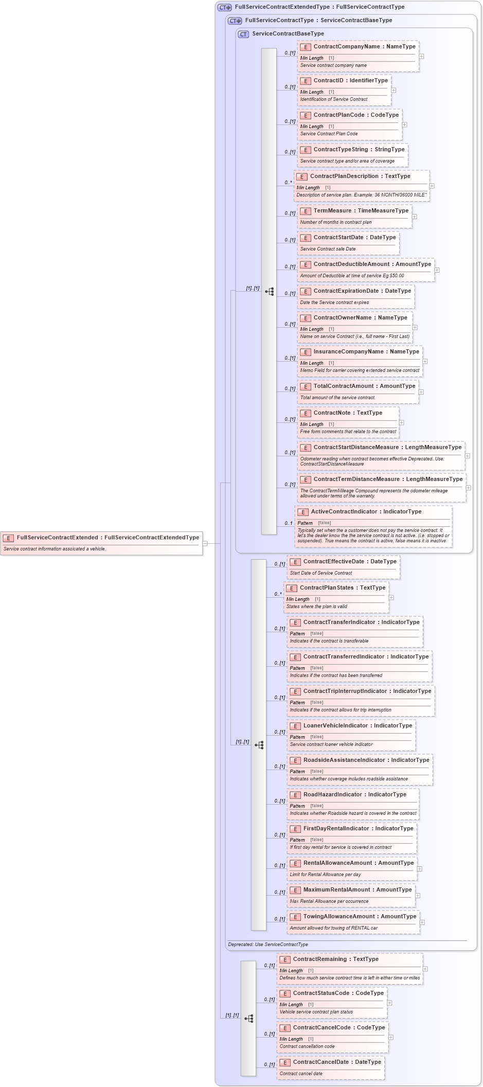 XSD Diagram of FullServiceContractExtended in schema components_xsd (Standards for Technology in Automotive Retail)