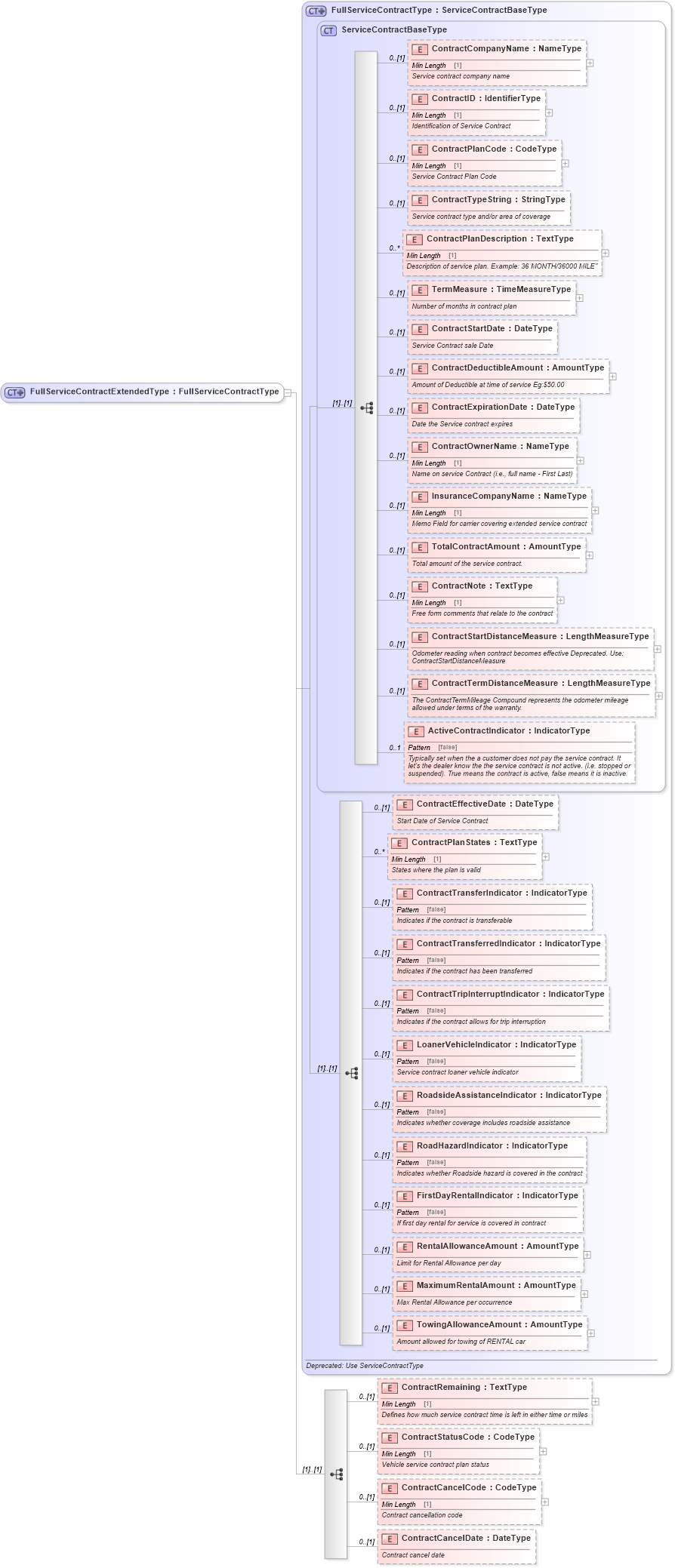 XSD Diagram of FullServiceContractExtendedType in schema components_xsd (Standards for Technology in Automotive Retail)