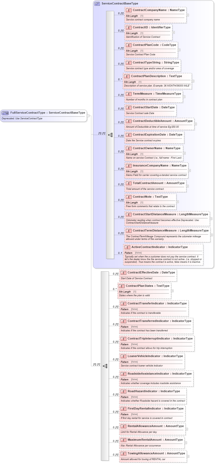 XSD Diagram of FullServiceContractType in schema components_xsd (Standards for Technology in Automotive Retail)