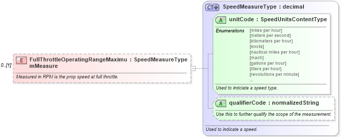 XSD Diagram of FullThrottleOperatingRangeMaximumMeasure in schema components_xsd (Standards for Technology in Automotive Retail)
