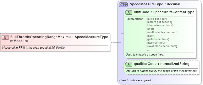 XSD Diagram of FullThrottleOperatingRangeMaximumMeasure in schema fields_xsd (Standards for Technology in Automotive Retail)