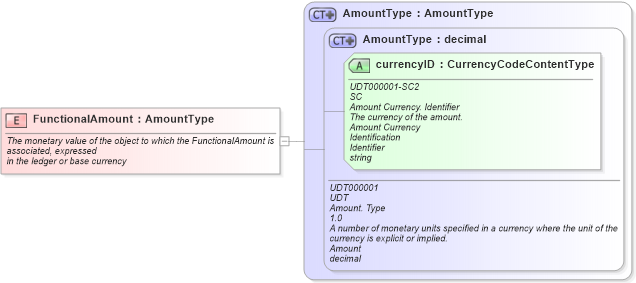 XSD Diagram of FunctionalAmount in schema fields_xsd1 (Standards for Technology in Automotive Retail)
