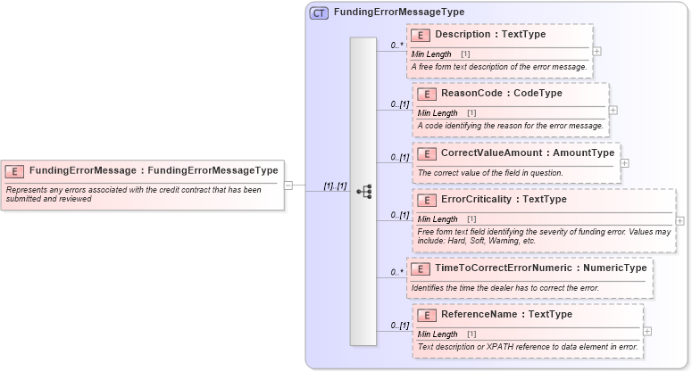 XSD Diagram of FundingErrorMessage in schema components_xsd (Standards for Technology in Automotive Retail)
