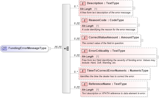 XSD Diagram of FundingErrorMessageType in schema components_xsd (Standards for Technology in Automotive Retail)