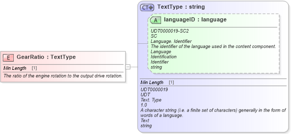 XSD Diagram of GearRatio in schema fields_xsd (Standards for Technology in Automotive Retail)