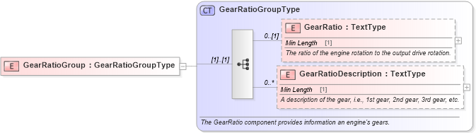 XSD Diagram of GearRatioGroup in schema components_xsd (Standards for Technology in Automotive Retail)