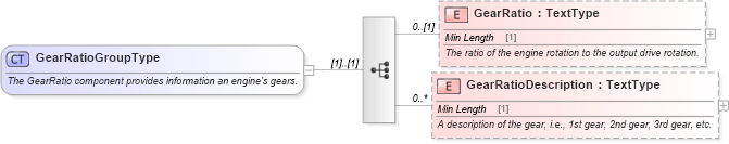 XSD Diagram of GearRatioGroupType in schema components_xsd (Standards for Technology in Automotive Retail)