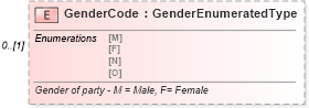 XSD Diagram of GenderCode in schema components_xsd (Standards for Technology in Automotive Retail)