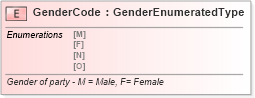 XSD Diagram of GenderCode in schema fields_xsd (Standards for Technology in Automotive Retail)