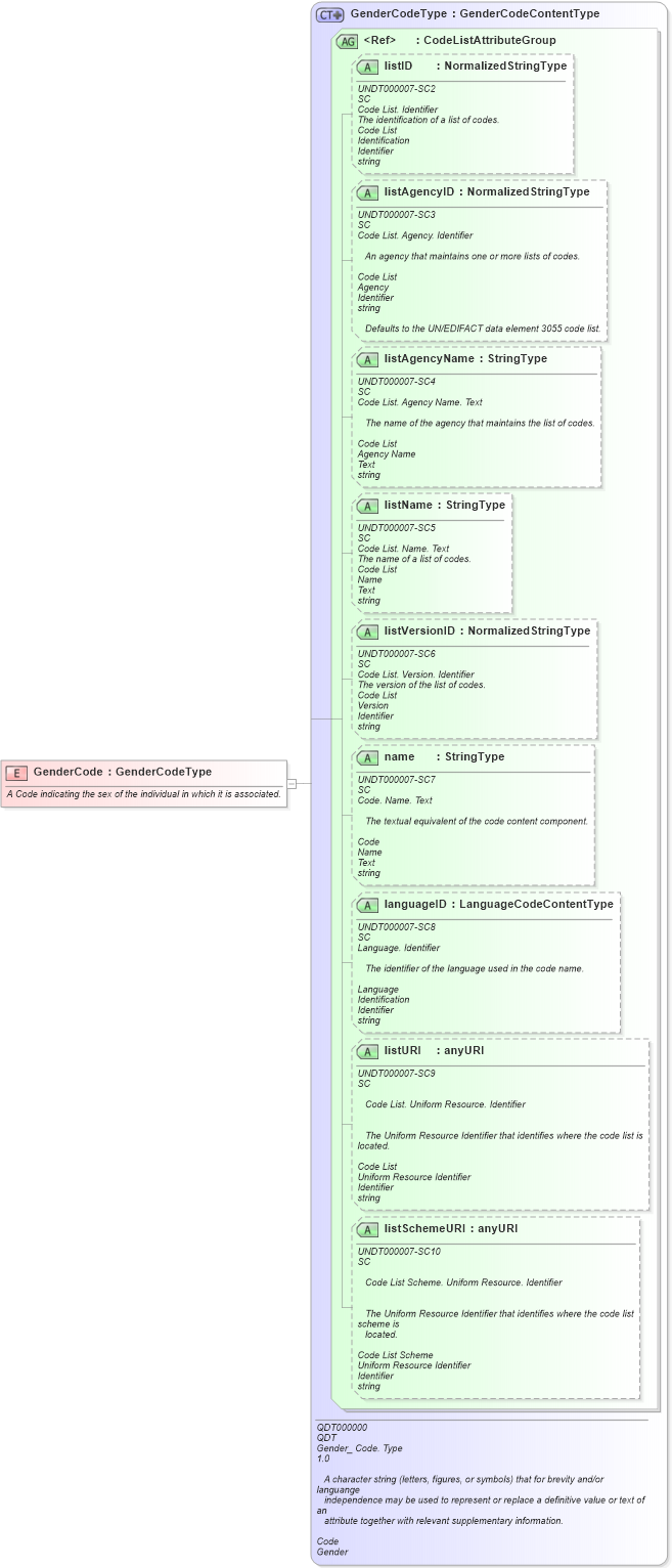 XSD Diagram of GenderCode in schema fields_xsd1 (Standards for Technology in Automotive Retail)