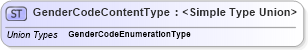 XSD Diagram of GenderCodeContentType in schema codelists_xsd1 (Standards for Technology in Automotive Retail)