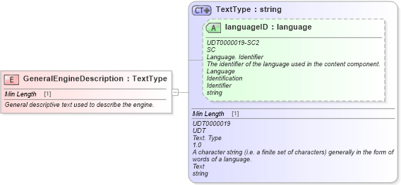 XSD Diagram of GeneralEngineDescription in schema fields_xsd (Standards for Technology in Automotive Retail)