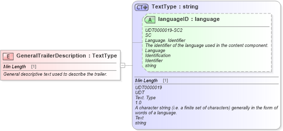 XSD Diagram of GeneralTrailerDescription in schema fields_xsd (Standards for Technology in Automotive Retail)